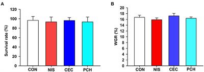 Effects of Nisin, Cecropin, and Penthorum chinense Pursh on the Intestinal Microbiome of Common Carp (Cyprinus carpio)